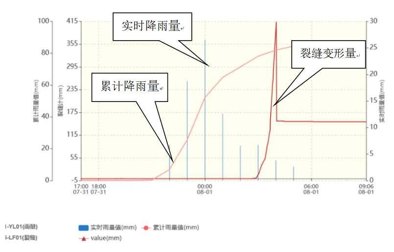 降雨量和裂缝监测数据实时变化曲线图