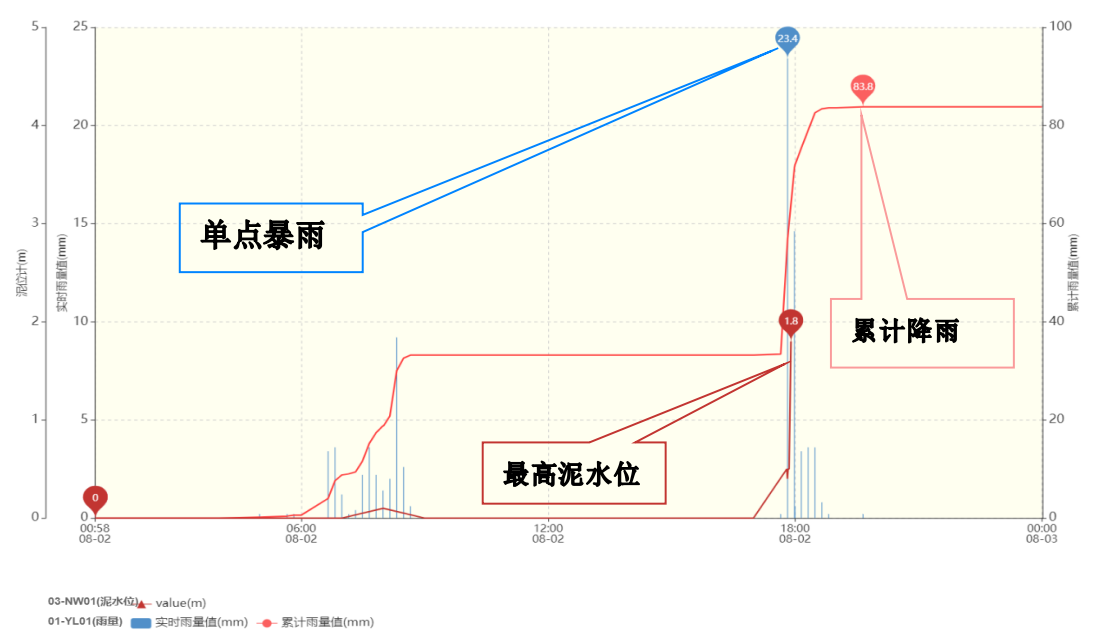 降雨量与泥水位综合分析实时曲线图