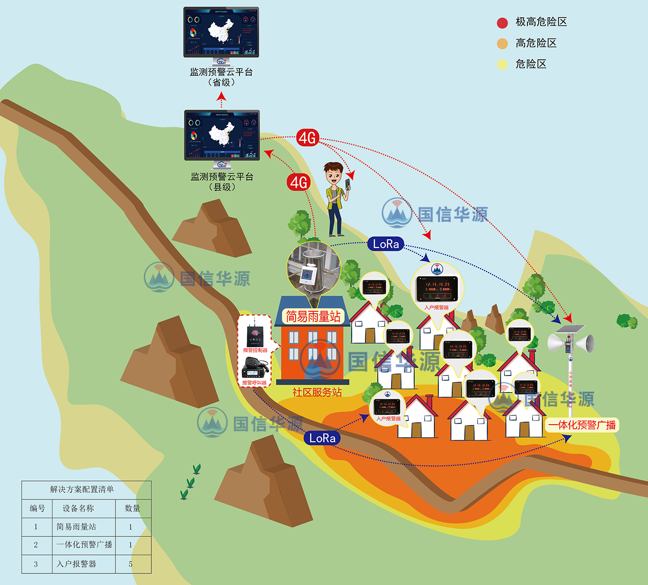 山洪泥石流灾害监测预警