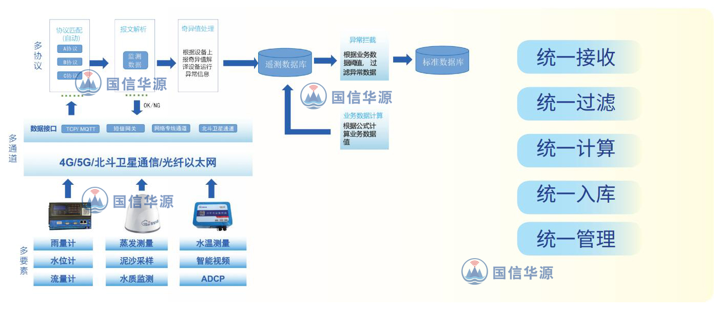 水文监测站