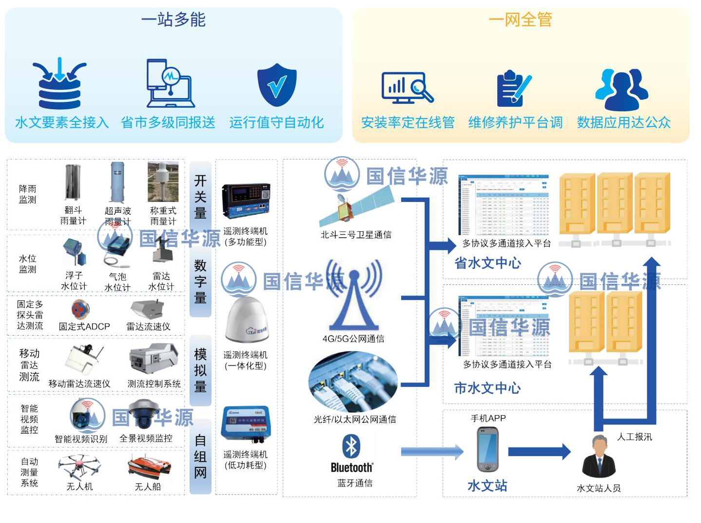 智慧水文监测解决方案