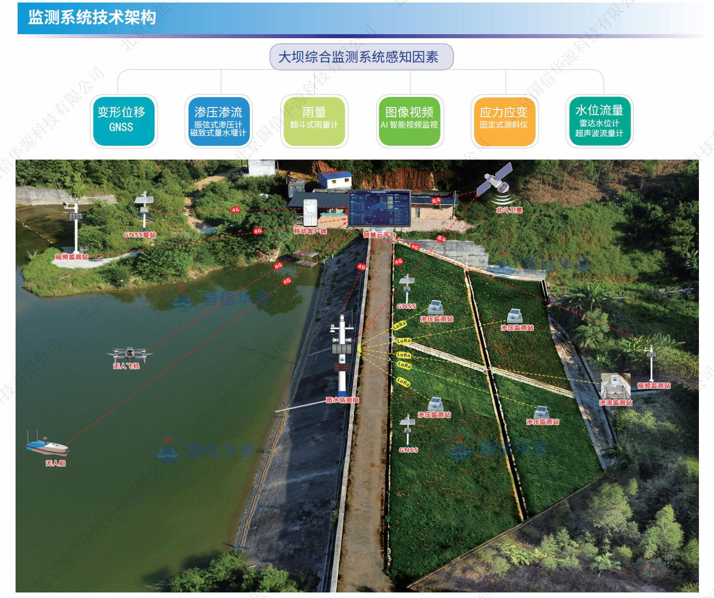 水库雨水情测报及大坝安全监测